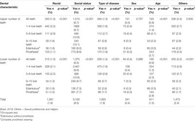 Tooth Loss Condition and Social Discrimination in Brazilian <mark class="highlighted">Health</mark>care Services